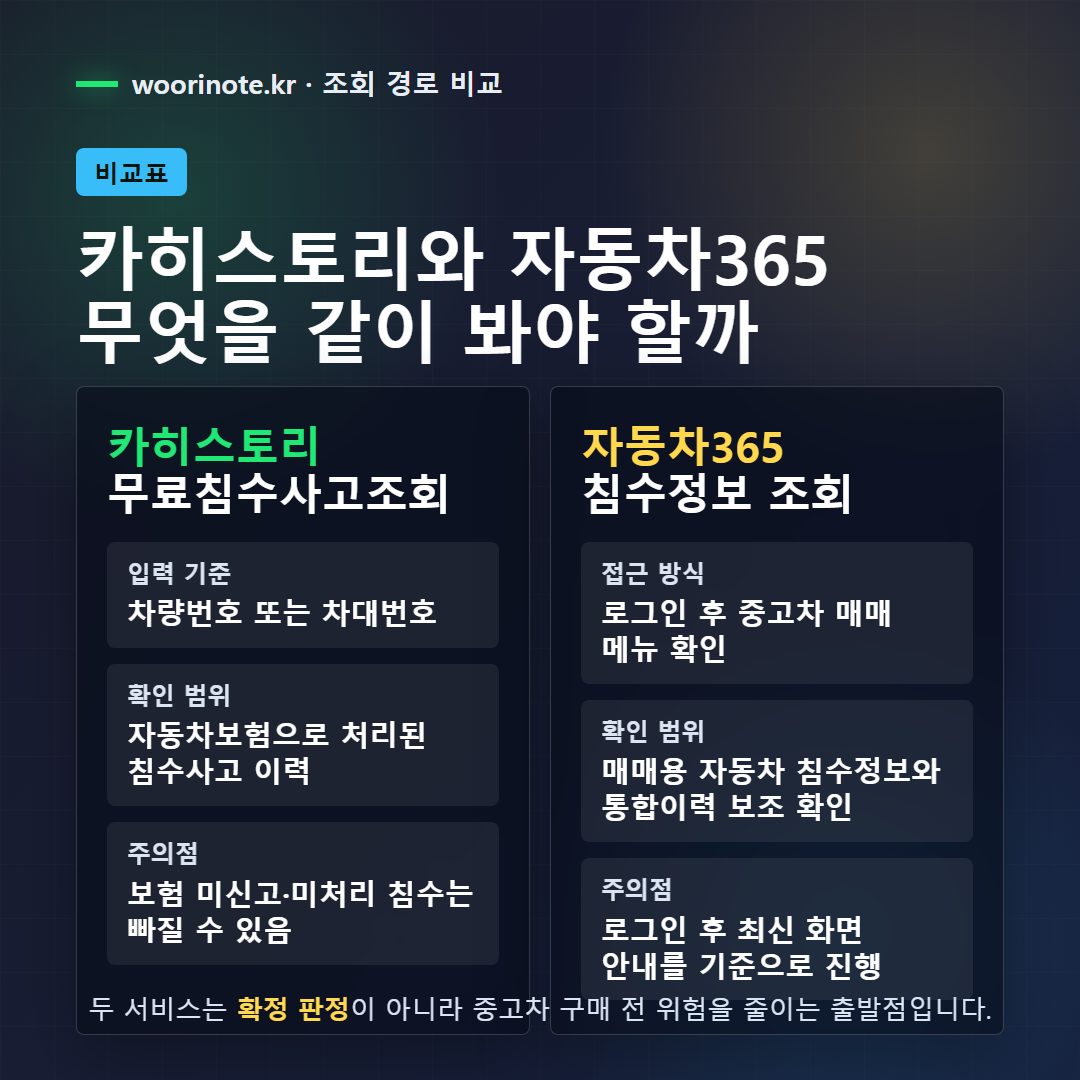 카히스토리와 자동차365 침수정보 조회 차이를 비교한 표