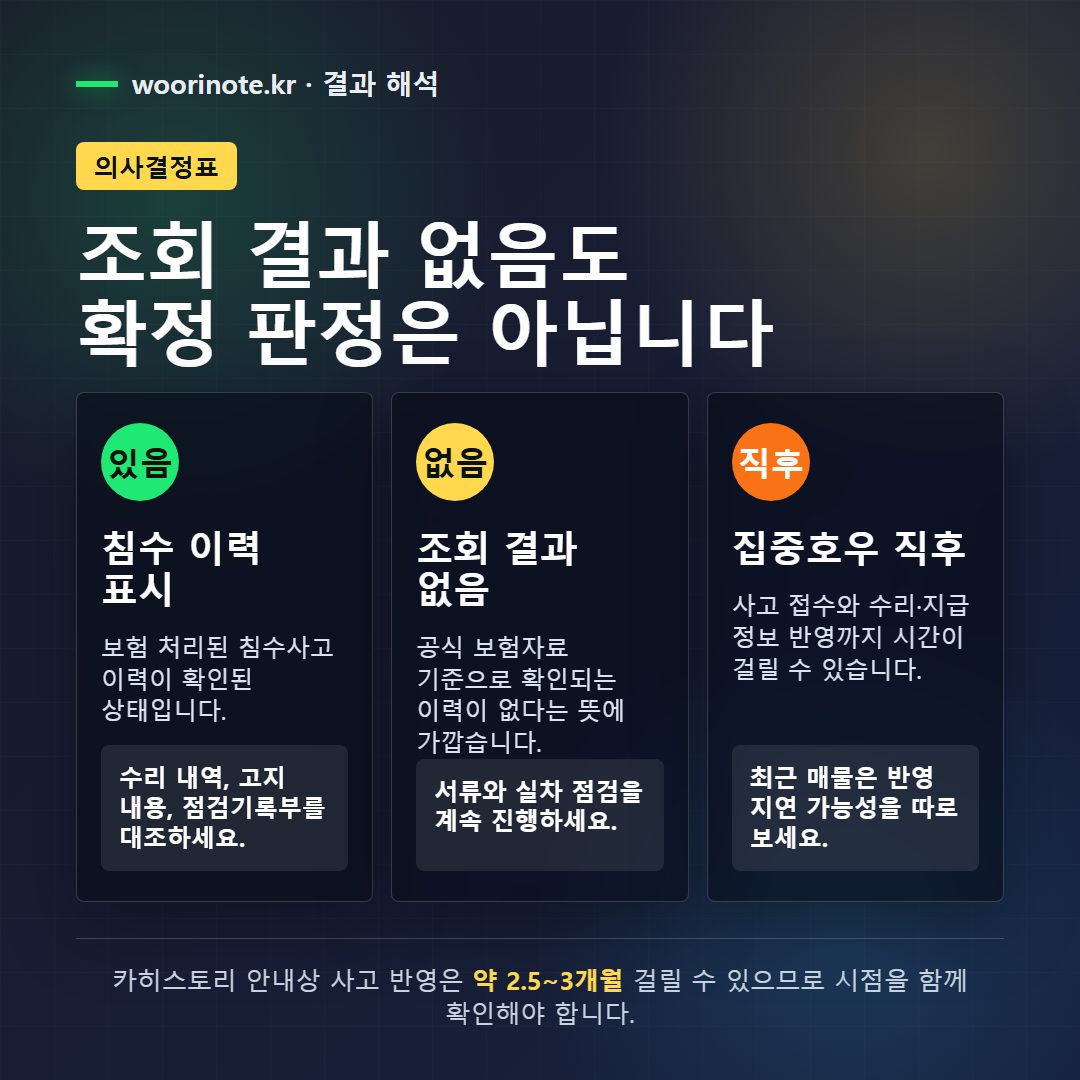 침수차 조회 결과 있음과 없음 상황별 확인 행동 의사결정표