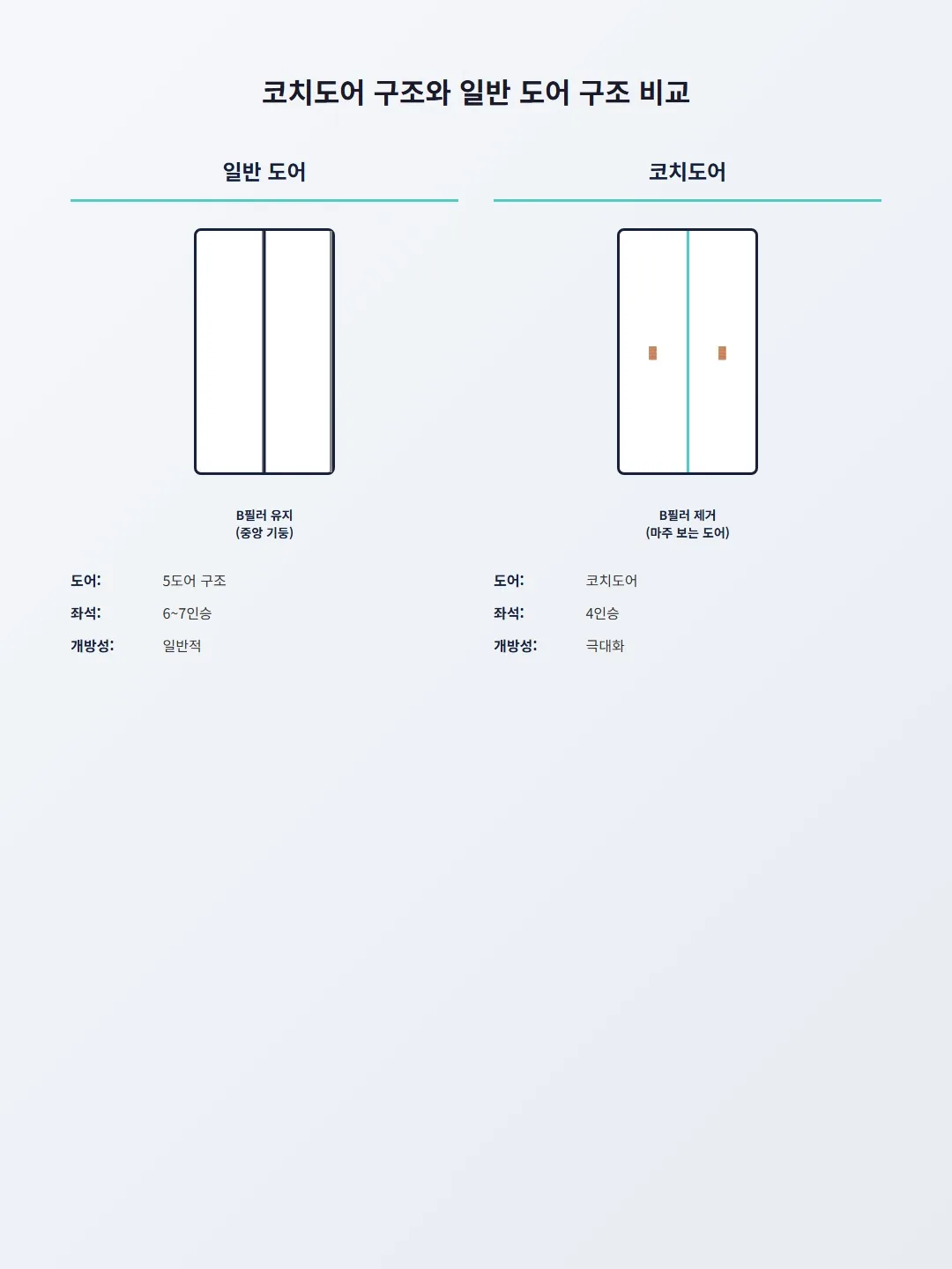 코치도어 구조와 일반 도어 구조 비교