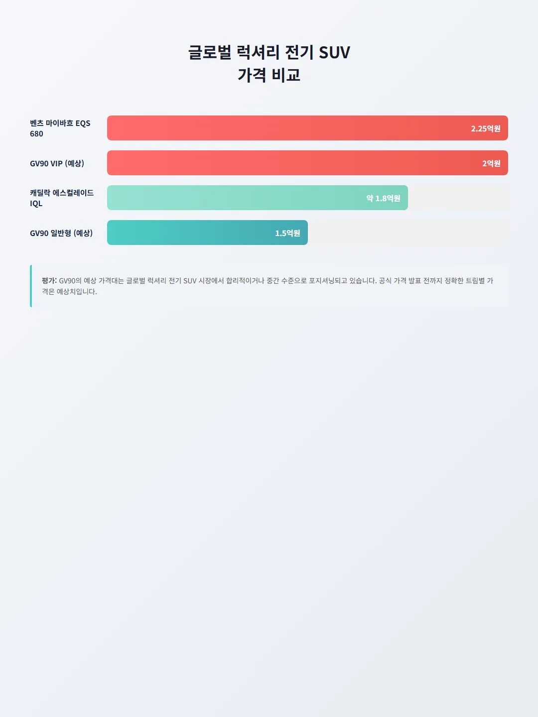 글로벌 럭셔리 SUV 가격 비교