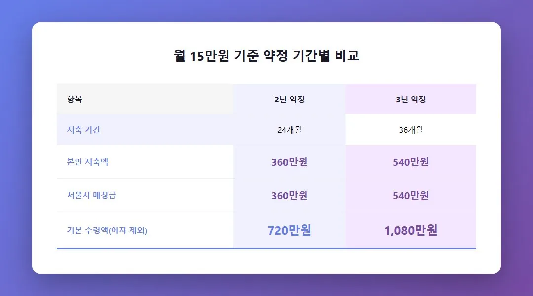 지원금액은 정확히 얼마인가: 2년 약정 720만원 vs 3년 약정 1,080만원